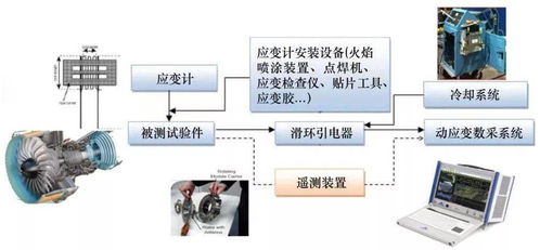民用航空发动机试验测试技术需求与应用探讨——单晓明技术研究成果分析