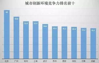 第一！289个城市激烈竞争，北京又赢了——技术研究和试验发展再夺冠