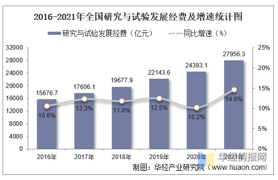 2021年全国科技经费投入 研究与试验发展经费与财政科学技术支出分析